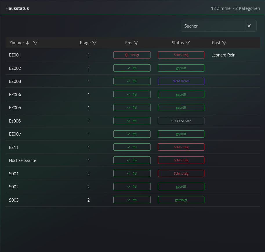 Hausstatus-Tabelle